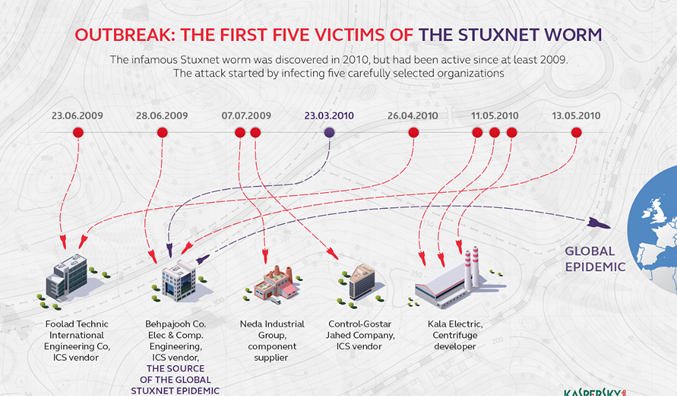 case study of stuxnet